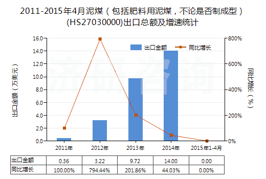 2011-2015年4月泥煤（包括肥料用泥煤，不論是否制成型）(HS27030000)出口總額及增速統(tǒng)計